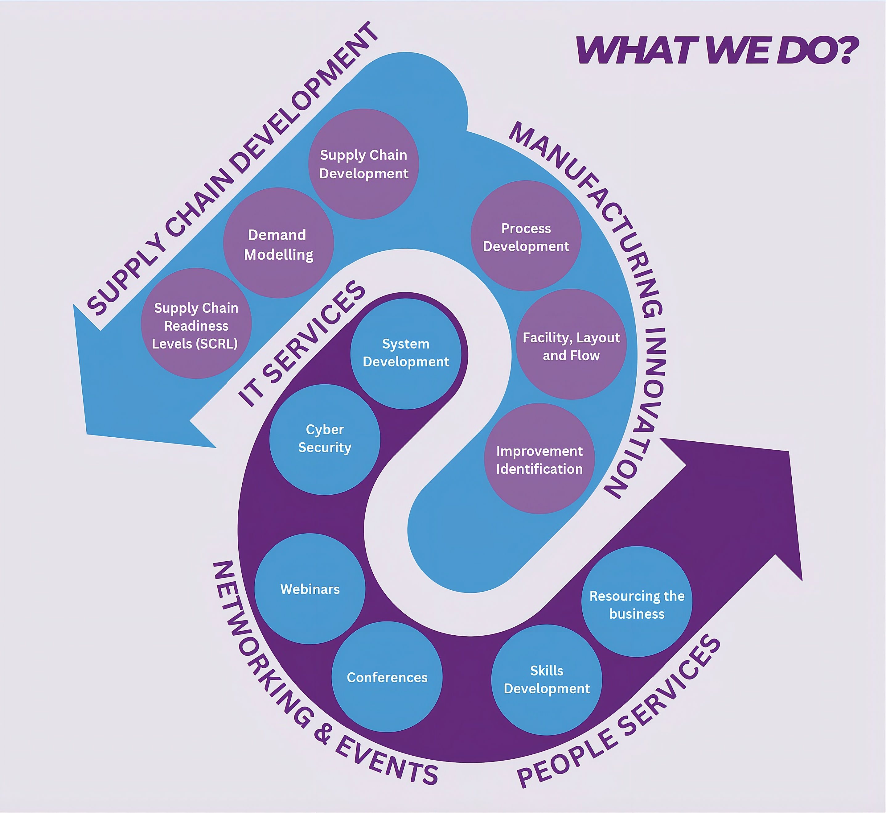 NucCol – What We Do diagram showing 5 service areas