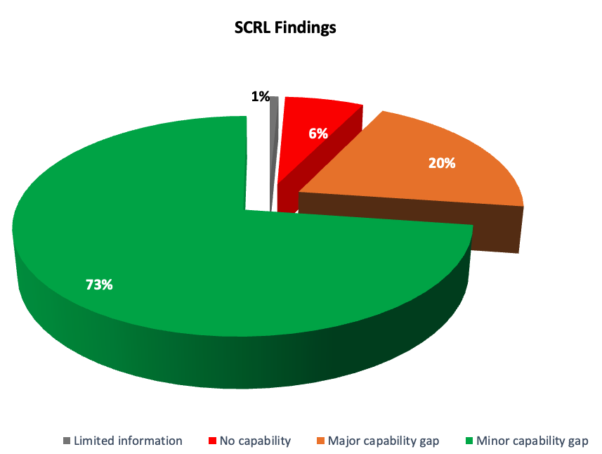 SCRL Findings pie chart