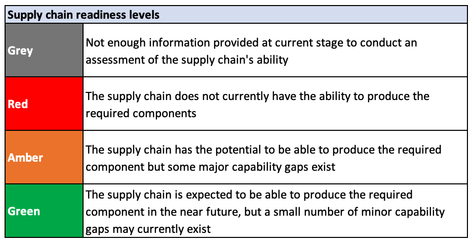 Supply chain readiness levels key — Grey, Red, Amber, Green