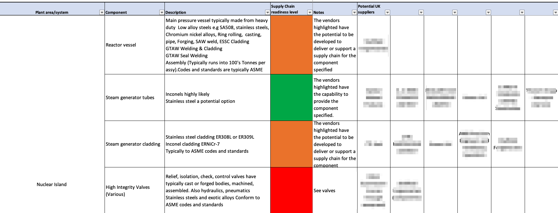 SCRL workbook — component assessment table with RAG ratings and potential UK suppliers